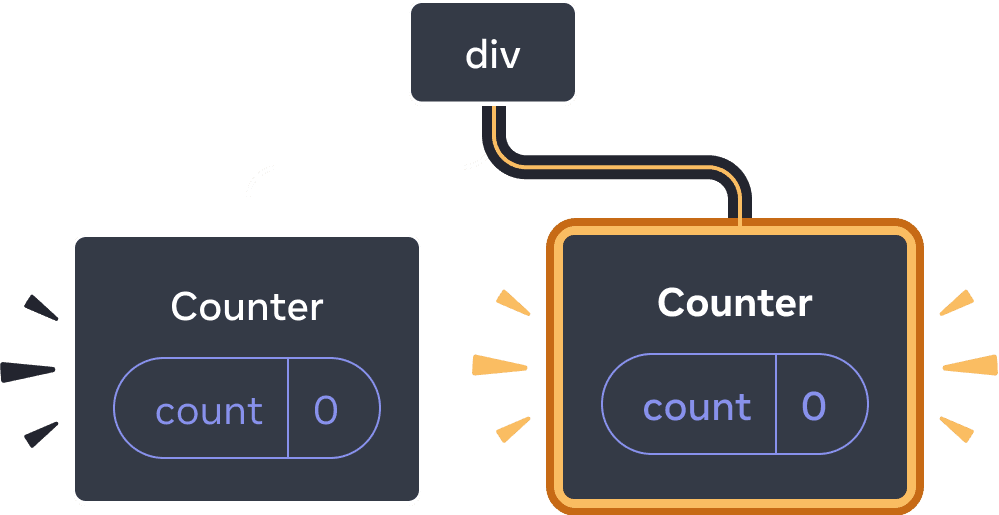 Diagrama de un árbol de componentes React. El nodo raíz está etiquetado como 'div' y tiene dos hijos. El hijo izquierdo se llama 'Counter' y contiene una burbuja de estado llamada 'count' con valor 0. El hijo derecho se llama 'Counter' y contiene una burbuja de estado llamada 'count' con valor 0. Todo el nodo hijo derecho está resaltado en amarillo, indicando que acaba de ser añadido al árbol.