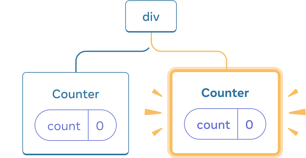 Diagrama de un árbol de componentes React. El nodo raíz está etiquetado como 'div' y tiene dos hijos. El hijo izquierdo se llama 'Counter' y contiene una burbuja de estado llamada 'count' con valor 0. El hijo derecho se llama 'Counter' y contiene una burbuja de estado llamada 'count' con valor 0. Todo el nodo hijo derecho está resaltado en amarillo, indicando que acaba de ser añadido al árbol.