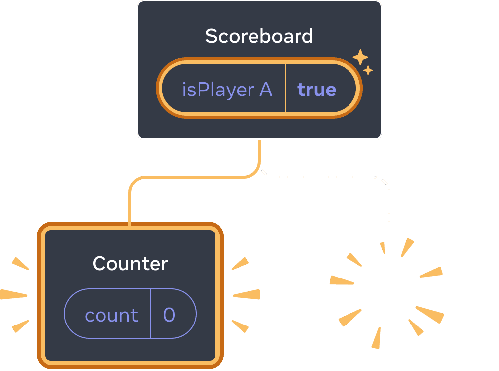 Diagrama con un árbol de componentes React. El padre está etiquetado como 'Scoreboard' con una burbuja de estado etiquetada como isPlayerA con valor 'true'. La burbuja de estado está resaltada en amarillo, indicando que ha cambiado. Hay un nuevo hijo a la izquierda, resaltado en amarillo indicando que se ha añadido. El nuevo hijo se llama 'Counter' y contiene una burbuja de estado llamada 'count' con valor 0. El hijo de la derecha es reemplazado por una imagen amarilla 'poof' que indica que ha sido eliminado.