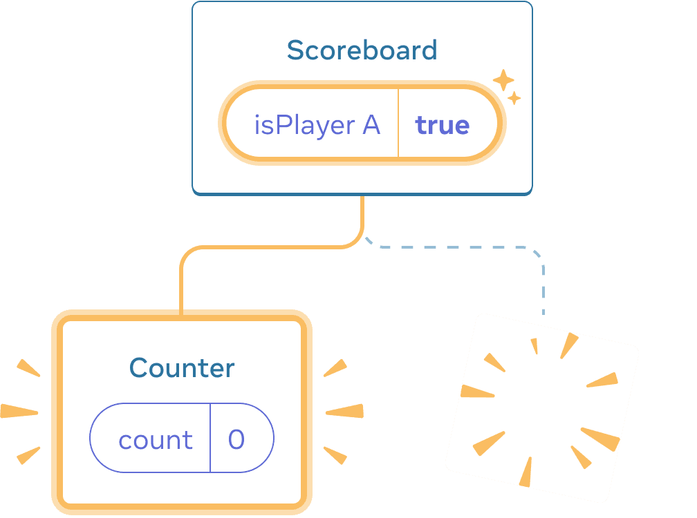 Diagrama con un árbol de componentes React. El padre está etiquetado como 'Scoreboard' con una burbuja de estado etiquetada como isPlayerA con valor 'true'. La burbuja de estado está resaltada en amarillo, indicando que ha cambiado. Hay un nuevo hijo a la izquierda, resaltado en amarillo indicando que se ha añadido. El nuevo hijo se llama 'Counter' y contiene una burbuja de estado llamada 'count' con valor 0. El hijo de la derecha es reemplazado por una imagen amarilla 'poof' que indica que ha sido eliminado.