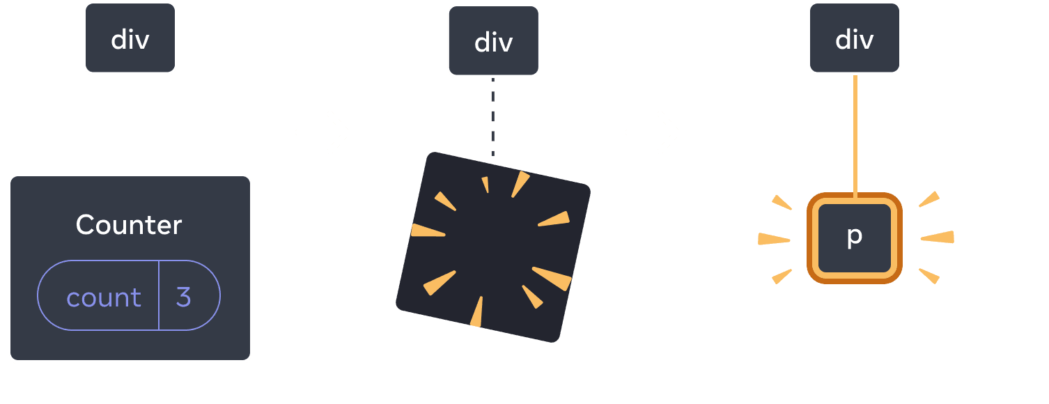 Diagrama con tres secciones, con una flecha de transición entre cada sección. La primera sección contiene un componente React etiquetado 'div' con un único hijo etiquetado 'Counter' que contiene una burbuja de estado etiquetada 'count' con valor 3. La sección del medio tiene el mismo padre 'div', pero el componente hijo ha sido eliminado, indicado por una imagen amarilla 'proof'. La tercera sección tiene el mismo padre 'div', pero con un nuevo hijo llamado 'p', resaltado en amarillo.