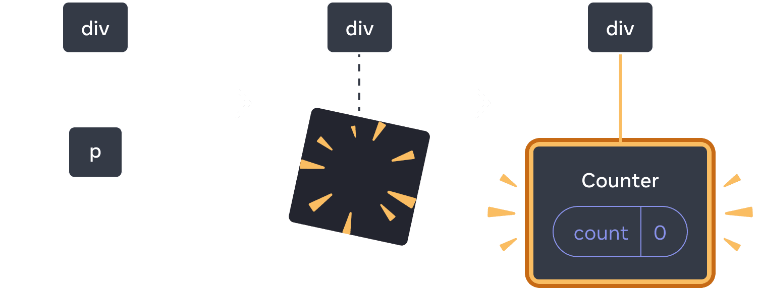 Diagrama con tres secciones, con una flecha de transición entre cada sección. La primera sección contiene un componente React etiquetado como 'p'. La sección del medio tiene el mismo padre 'div', pero el componente hijo ha sido eliminado, indicado por una imagen amarilla 'proof'. La tercera sección tiene el mismo padre 'div' de nuevo, ahora con un nuevo hijo etiquetado 'Counter' que contiene una burbuja de estado etiquetada 'count' con valor 0, resaltada en amarillo.