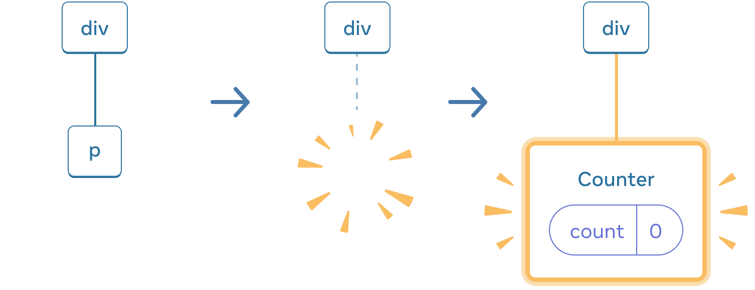 Diagrama con tres secciones, con una flecha de transición entre cada sección. La primera sección contiene un componente React etiquetado como 'p'. La sección del medio tiene el mismo padre 'div', pero el componente hijo ha sido eliminado, indicado por una imagen amarilla 'proof'. La tercera sección tiene el mismo padre 'div' de nuevo, ahora con un nuevo hijo etiquetado 'Counter' que contiene una burbuja de estado etiquetada 'count' con valor 0, resaltada en amarillo.