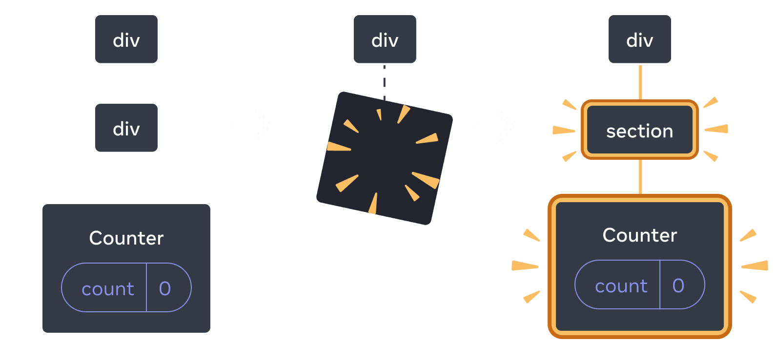 Diagrama con tres secciones, con una flecha de transición entre cada sección. La primera sección contiene un componente React etiquetado 'div' con un único hijo etiquetado 'div', que tiene un único hijo etiquetado 'Counter' que contiene una burbuja de estado etiquetada 'count' con valor 0. La sección del medio tiene el mismo padre 'div', pero los componentes hijos se han eliminado, lo que se indica con una imagen amarilla de 'proof'. La tercera sección tiene el mismo padre 'div', ahora con un nuevo hijo llamado 'section', resaltado en amarillo, también con un nuevo hijo llamado 'Counter' que contiene una burbuja de estado llamada 'count' con valor 0, todo resaltado en amarillo.