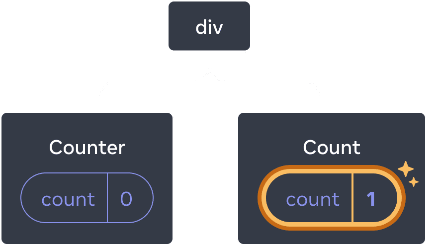 Diagrama de un árbol de componentes React. El nodo raíz está etiquetado como 'div' y tiene dos hijos. El hijo izquierdo se llama 'Counter' y contiene una burbuja de estado llamada 'count' con valor 0. El hijo derecho se llama 'Counter' y contiene una burbuja de estado llamada 'count' con valor 1. La burbuja de estado del hijo derecho está resaltada en amarillo para indicar que su valor se ha actualizado.