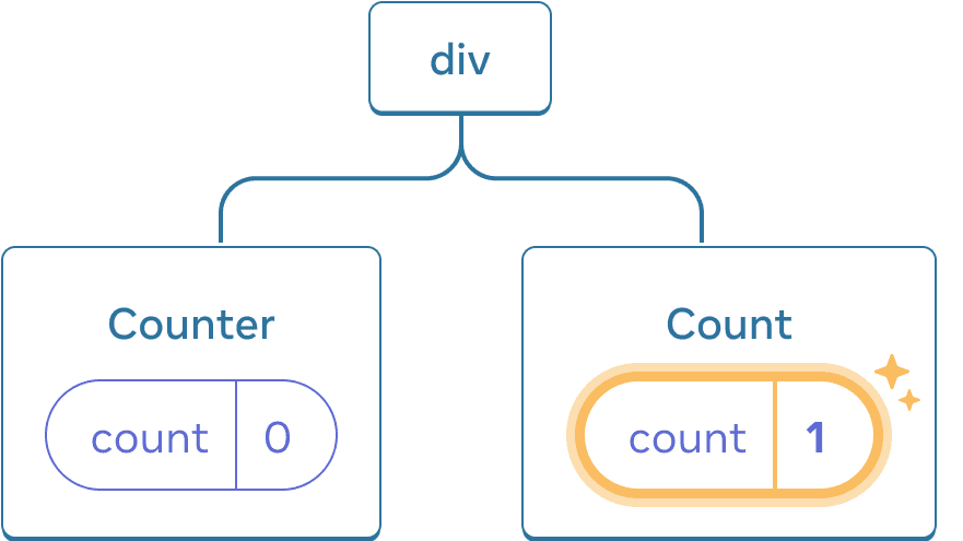 Diagrama de un árbol de componentes React. El nodo raíz está etiquetado como 'div' y tiene dos hijos. El hijo izquierdo se llama 'Counter' y contiene una burbuja de estado llamada 'count' con valor 0. El hijo derecho se llama 'Counter' y contiene una burbuja de estado llamada 'count' con valor 1. La burbuja de estado del hijo derecho está resaltada en amarillo para indicar que su valor se ha actualizado.