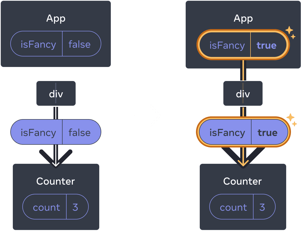 Diagrama con dos secciones separadas por una flecha de transición entre ellas. Cada sección contiene un diseño de componentes con un padre etiquetado como 'App' que contiene una burbuja de estado etiquetada como isFancy. Este componente tiene un hijo etiquetado 'div', que lleva a una burbuja de prop que contiene isFancy (resaltada en púrpura) que pasa al único hijo. El último hijo se llama 'Counter'y contiene una burbuja de estado con la etiqueta 'count' y el valor 3 en ambos diagramas. En la sección izquierda del diagrama, no hay nada resaltado y el valor de estado del padre isFancy es falso. En la sección derecha del diagrama, el valor del estado padre isFancy ha cambiado a verdadero y está resaltado en amarillo, al igual que la burbuja de utilería que está debajo, que también ha cambiado su valor isFancy a verdadero.