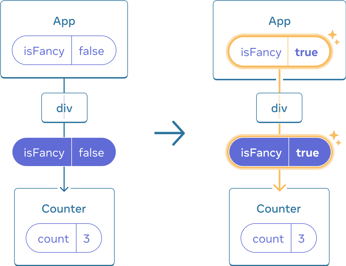 Diagrama con dos secciones separadas por una flecha de transición entre ellas. Cada sección contiene un diseño de componentes con un padre etiquetado como 'App' que contiene una burbuja de estado etiquetada como isFancy. Este componente tiene un hijo etiquetado 'div', que lleva a una burbuja de prop que contiene isFancy (resaltada en púrpura) que pasa al único hijo. El último hijo se llama 'Counter'y contiene una burbuja de estado con la etiqueta 'count' y el valor 3 en ambos diagramas. En la sección izquierda del diagrama, no hay nada resaltado y el valor de estado del padre isFancy es falso. En la sección derecha del diagrama, el valor del estado padre isFancy ha cambiado a verdadero y está resaltado en amarillo, al igual que la burbuja de utilería que está debajo, que también ha cambiado su valor isFancy a verdadero.