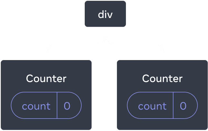 Diagrama de un árbol de componentes React. El nodo raíz está etiquetado como 'div' y tiene dos hijos. Cada uno de los hijos está etiquetado como 'Counter' y ambos contienen una burbuja de estado etiquetada como 'count' con valor 0.