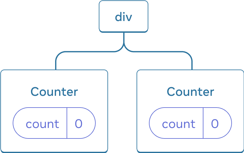 Diagrama de un árbol de componentes React. El nodo raíz está etiquetado como 'div' y tiene dos hijos. Cada uno de los hijos está etiquetado como 'Counter' y ambos contienen una burbuja de estado etiquetada como 'count' con valor 0.